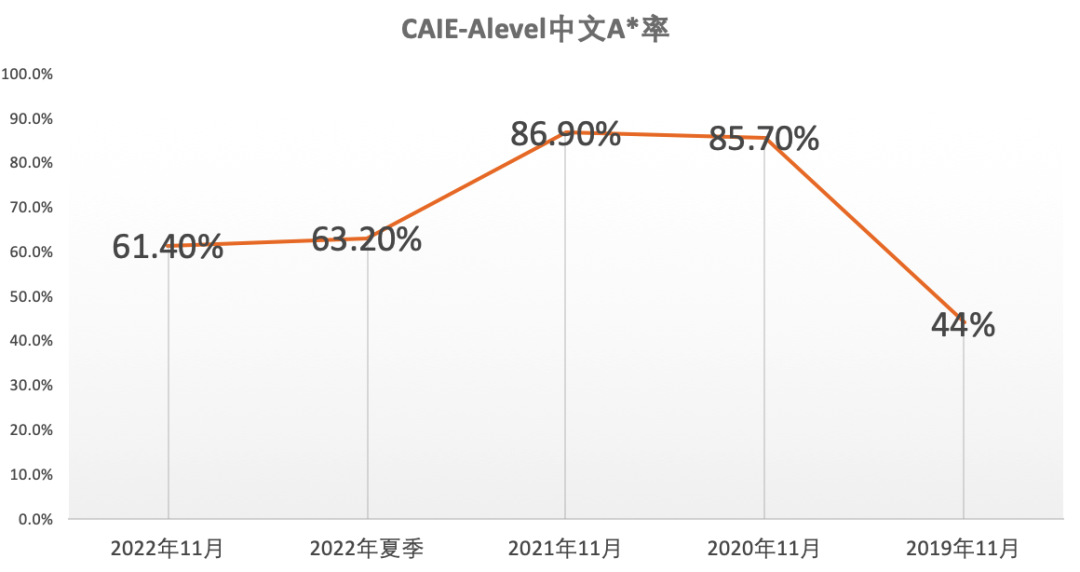 考试局还是对Alevel中文下手了！CAIE迎来新大纲，难度加深！