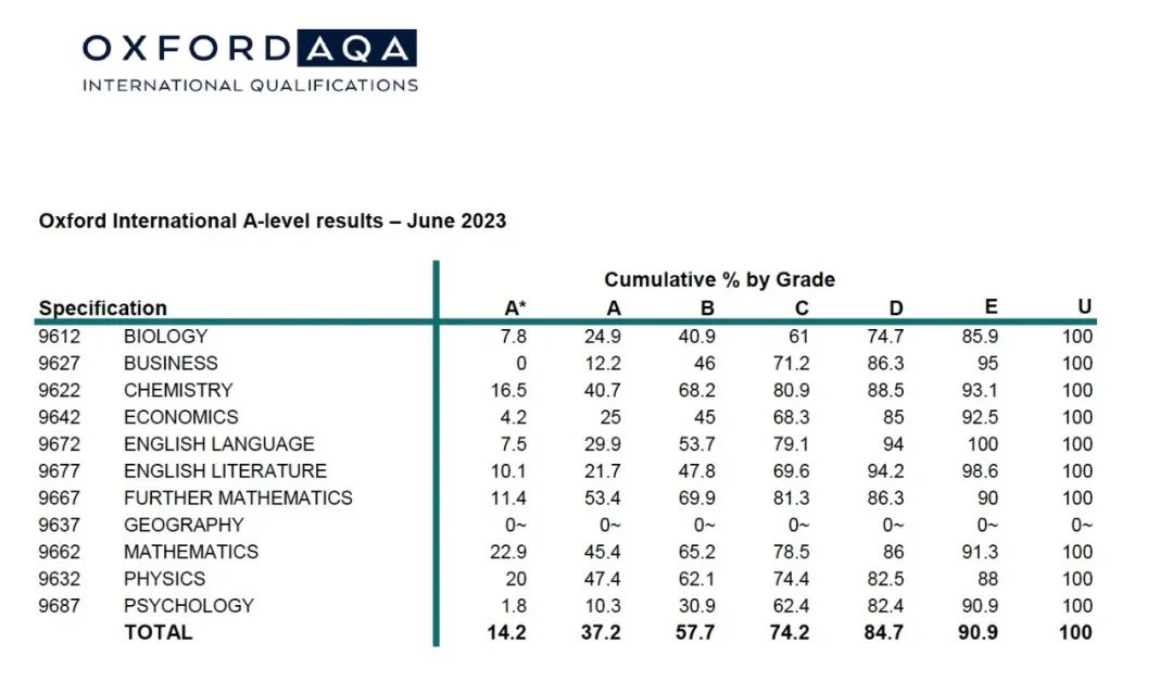 全面放榜！AQA2023夏季大考IG-Alevel分数线与A*率分析！