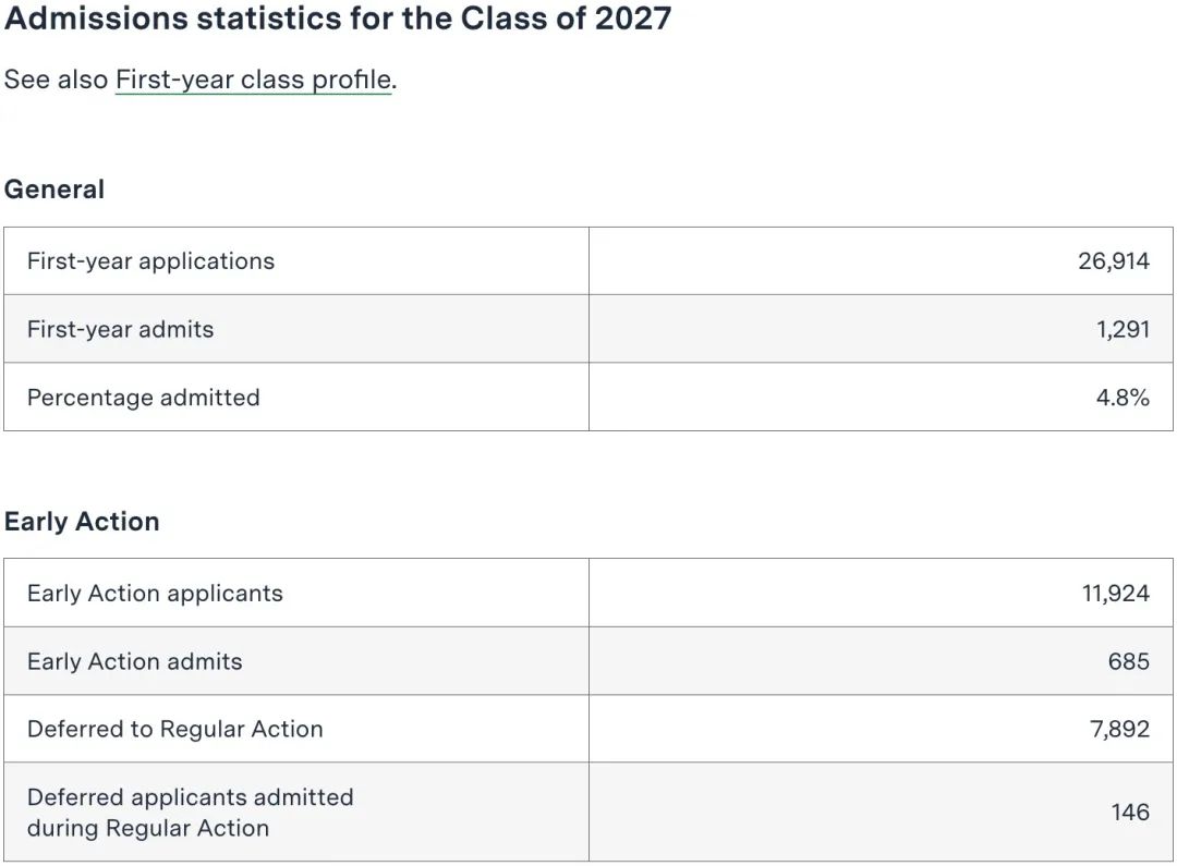 卷麻了！耶鲁/MIT/宾大公布2027届新生入学数据，国际生申请难上加难！
