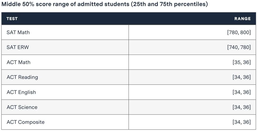 卷麻了！耶鲁/MIT/宾大公布2027届新生入学数据，国际生申请难上加难！