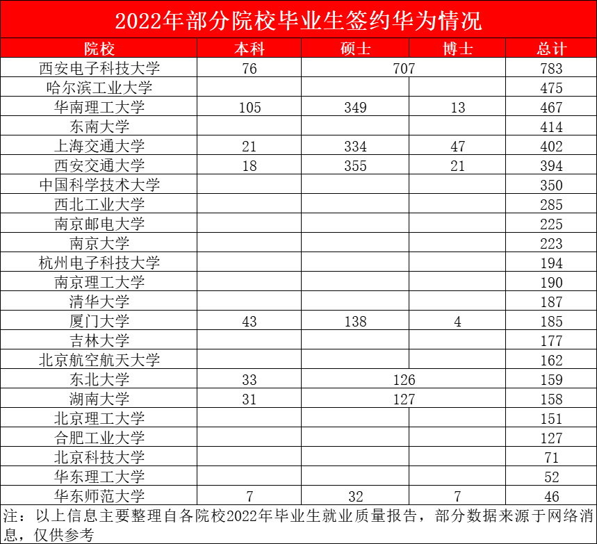 华为校招数据来啦，这所211碾压一众985！是谁在造“争气机”