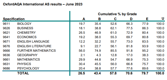 震惊！2023年A-Level夏季大考三大考试局A*率竟然是如此！！！