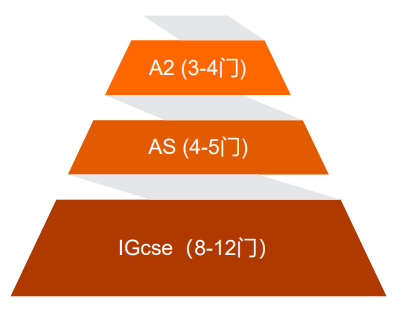 目标G5的进：A-Level如何选课？G5选课偏好？有份终极公式，容错率约0！