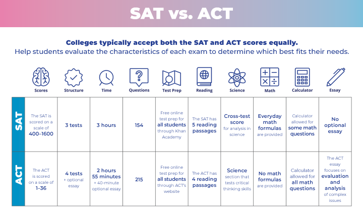 SAT/ACT双满分导师教你制胜考试！