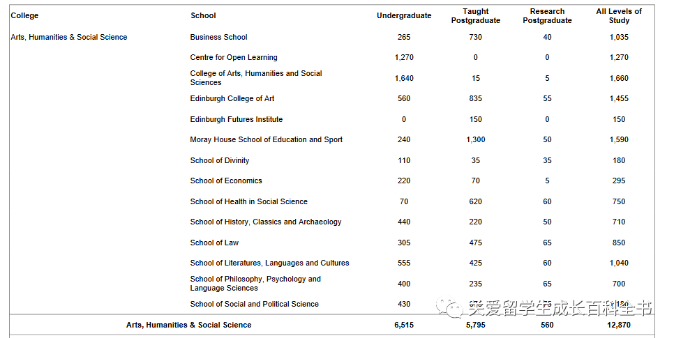 数据说：人见人爱的网红大学爱丁堡大学！