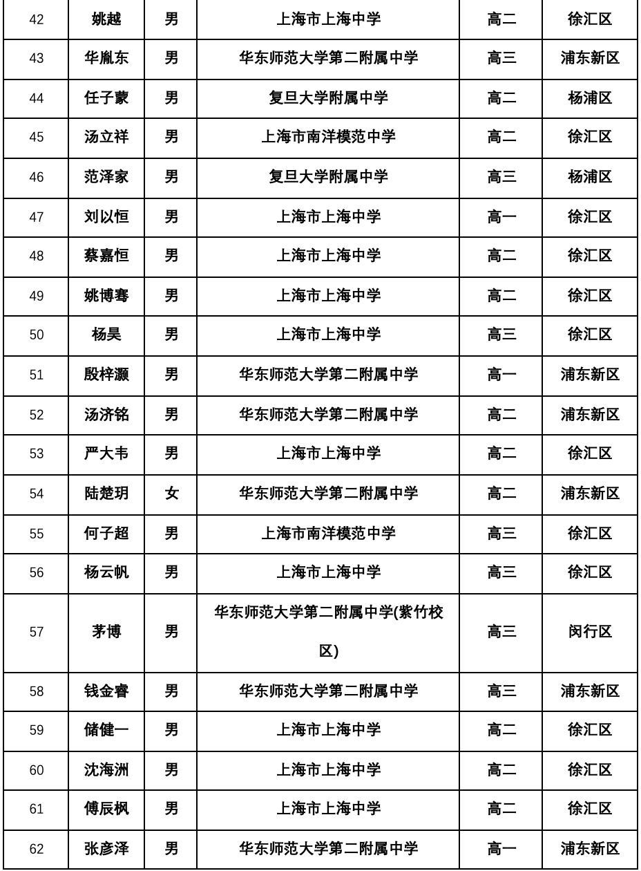 第40届全国中学生物理竞赛上海等赛区省队名单公布，哪所高中笑开花？