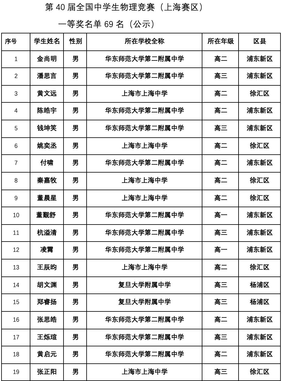 第40届全国中学生物理竞赛上海等赛区省队名单公布，哪所高中笑开花？