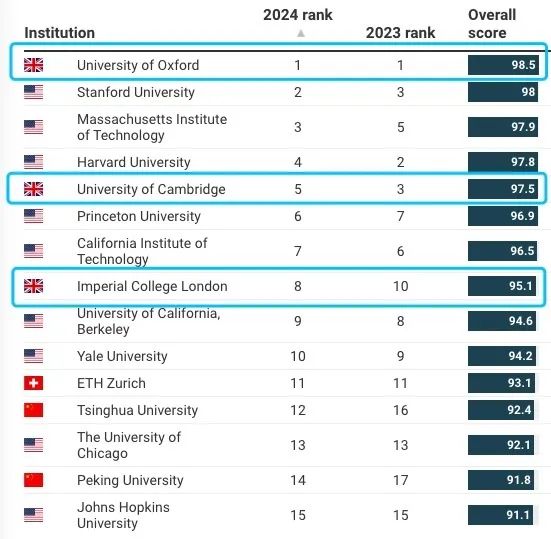 牛津蝉联THE世界大学榜首！G5大学在不同榜单表现如何？