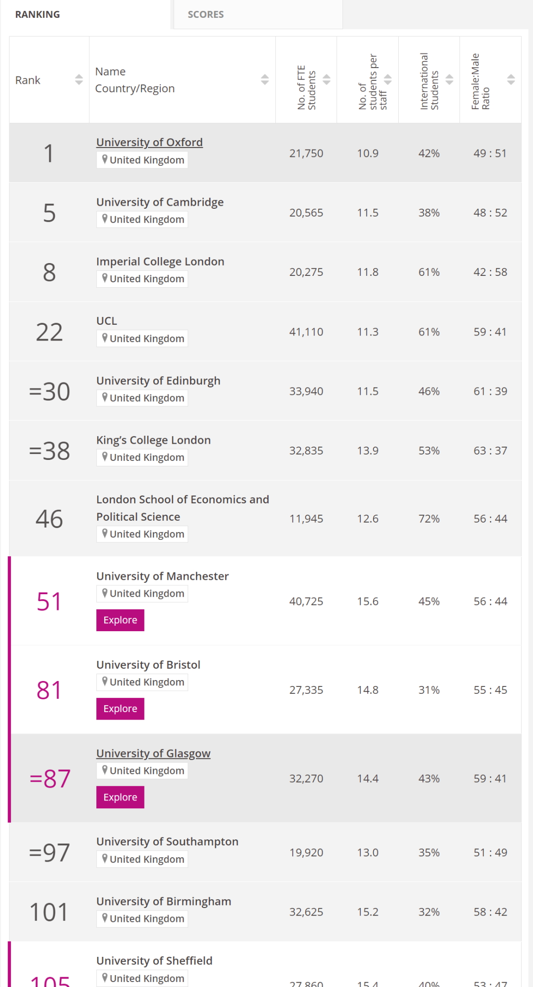 最后一个世界大学榜单：THE发布2024世界大学排名！