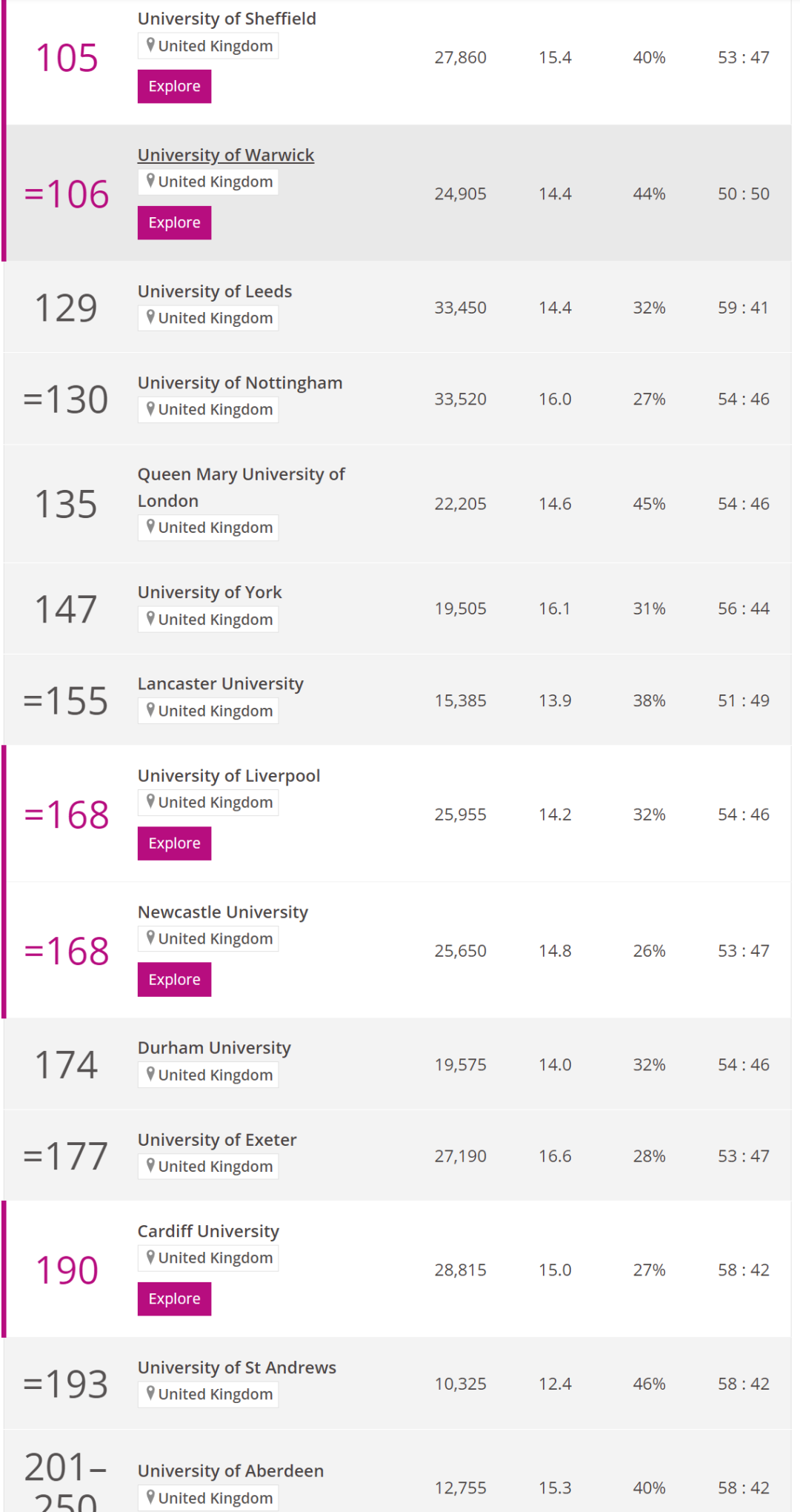 最后一个世界大学榜单：THE发布2024世界大学排名！