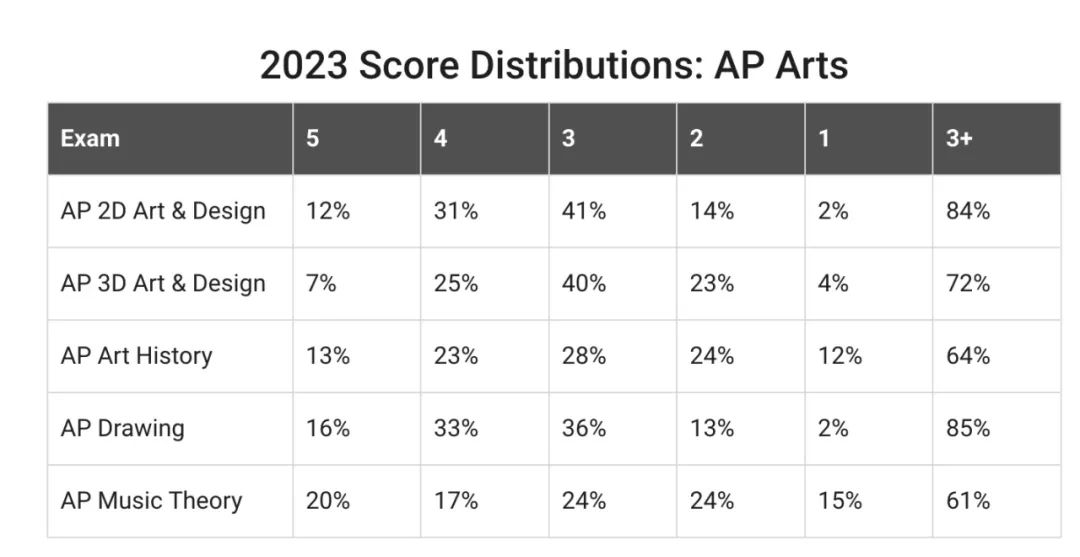 2023年AP各科成绩分布