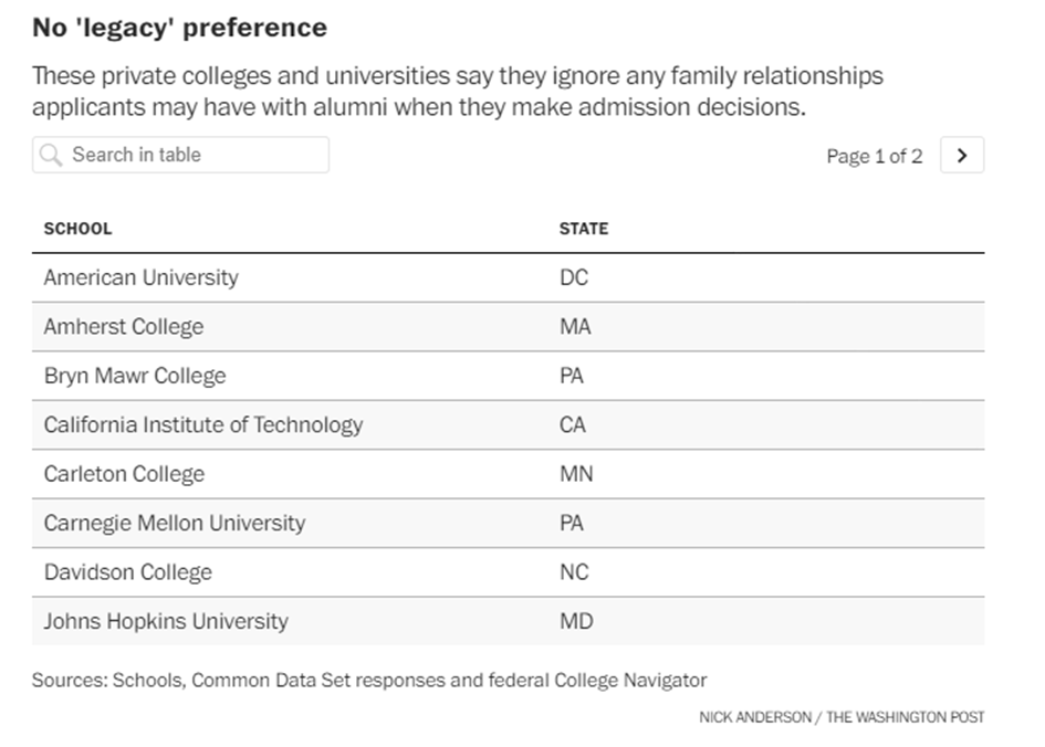 平权浪潮下，哈佛扛住压力继续考虑校友家庭，还有哪些顶尖大学跟进？