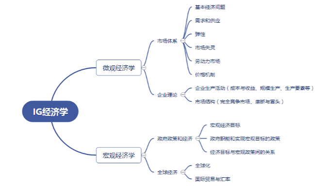 拒绝IGCSE成绩无用论！不要等到被牛剑G5拒之门外后才知道好好学IGCSE经济！