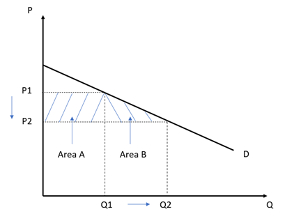 AS经济essay sample essay: YED and Consumer surpl