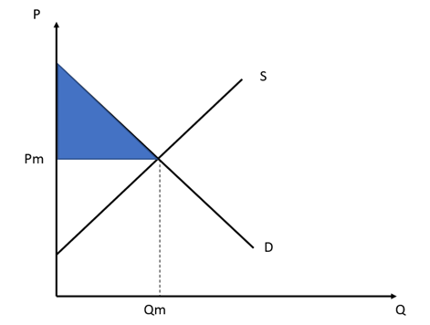 AS经济essay sample essay: YED and Consumer surpl