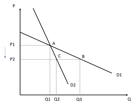 AS经济essay sample essay: YED and Consumer surpl