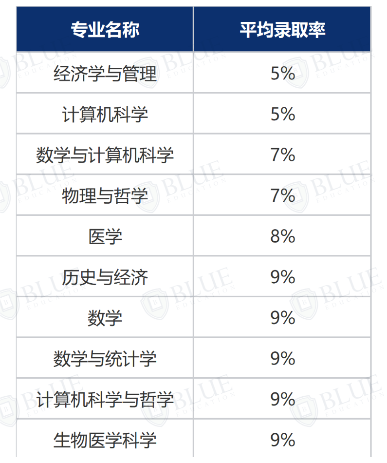 低于10%录取率，G5“高难专业”还要申吗？