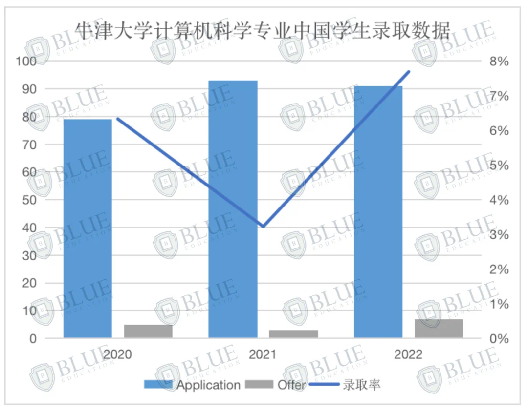 5A*被拒、毕业起薪70万，G5最卷专业该怎么申？