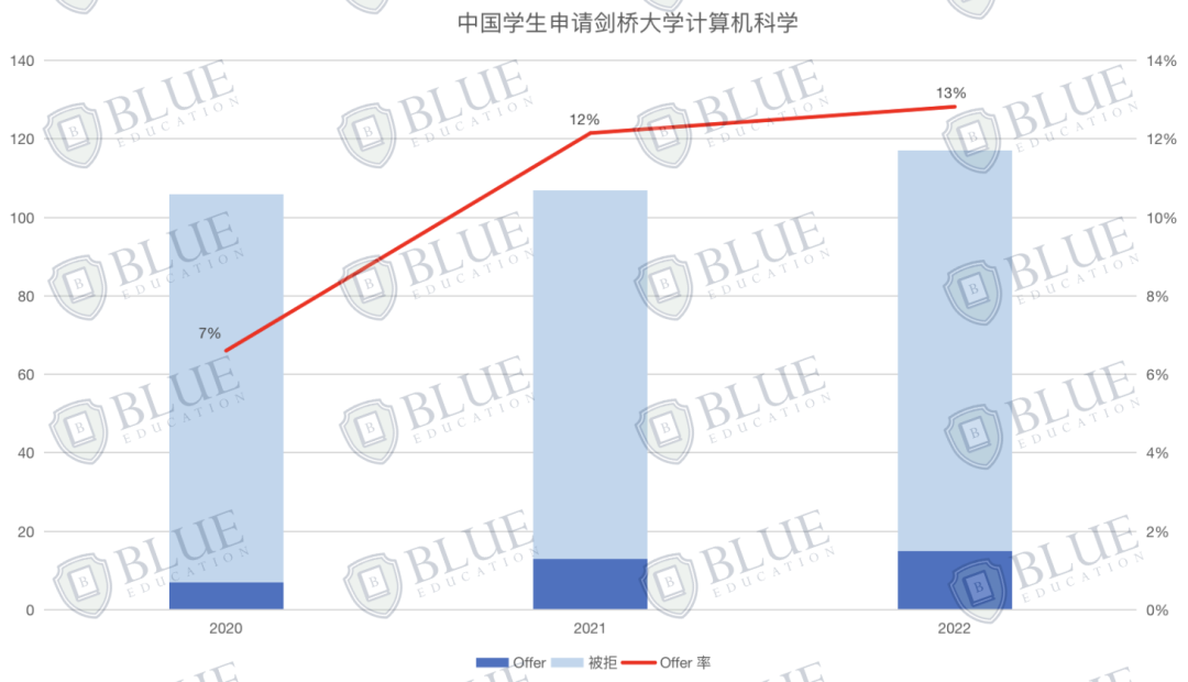 5A*被拒、毕业起薪70万，G5最卷专业该怎么申？