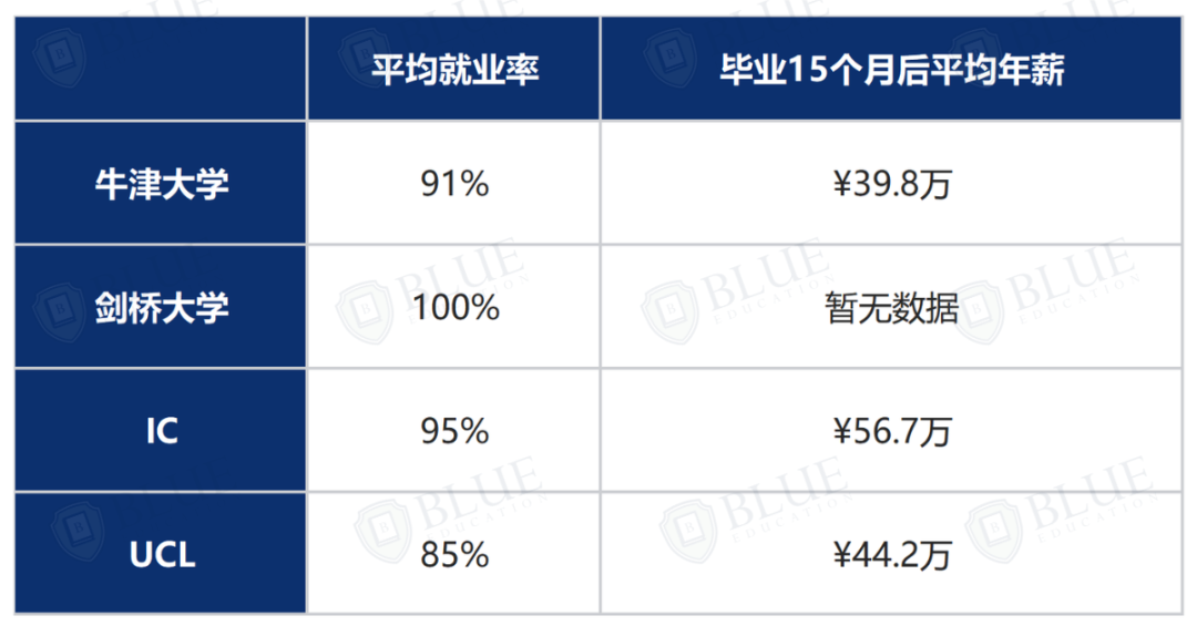 5A*被拒、毕业起薪70万，G5最卷专业该怎么申？