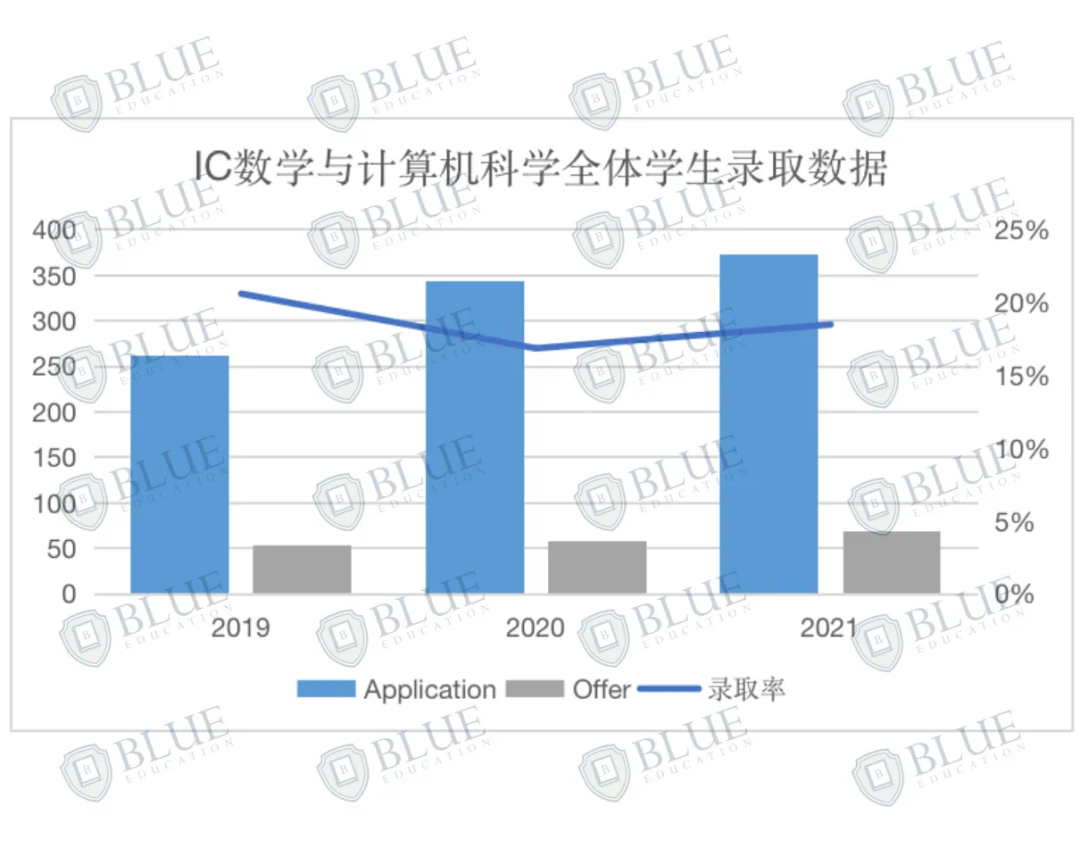 5A*被拒、毕业起薪70万，G5最卷专业该怎么申？