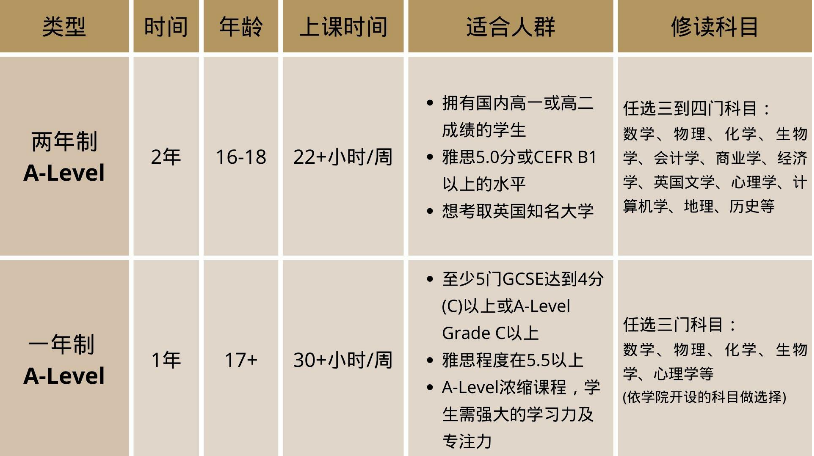 一年制还是两年制A-Level课程？如何选择最适合自己的方案？