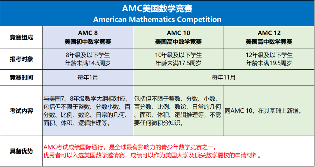 为什么国际&公立的学生都在卷AMC？