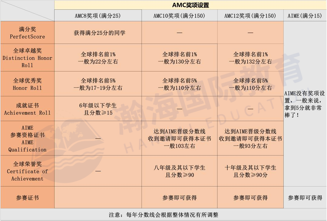 为什么国际&公立的学生都在卷AMC？