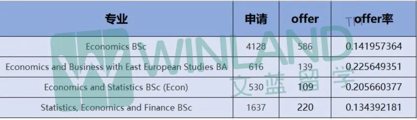 申请人数4000+，录取率7.8%，UCL最难申专业之一，没想到有9个Plan B！