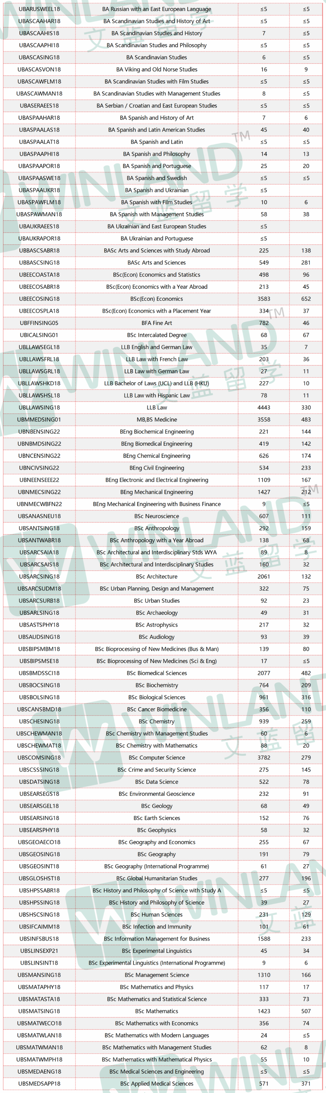 中国申请者的最爱，IB成绩要求最低39分，UCL的这个专业逆天了……