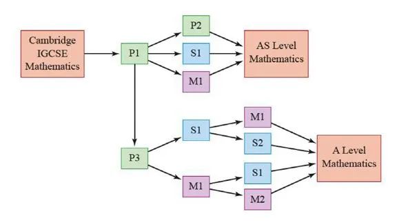 【A-level培训】CIE Alevel和爱德思数学对比，考试内容区别全解析