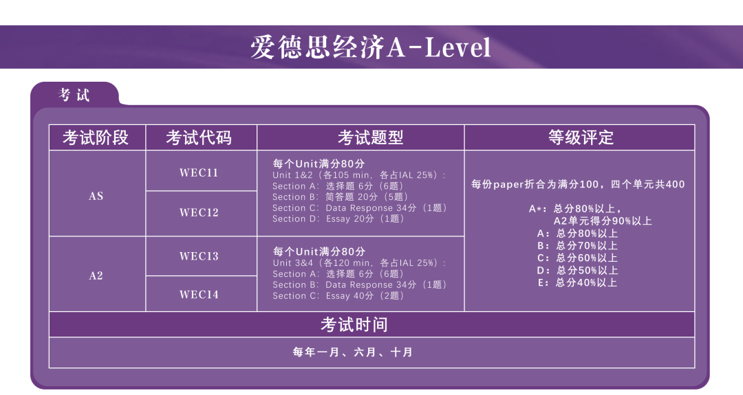 A Level经济学不同考试局考试区别？爱德思alevel经济学培训班上线