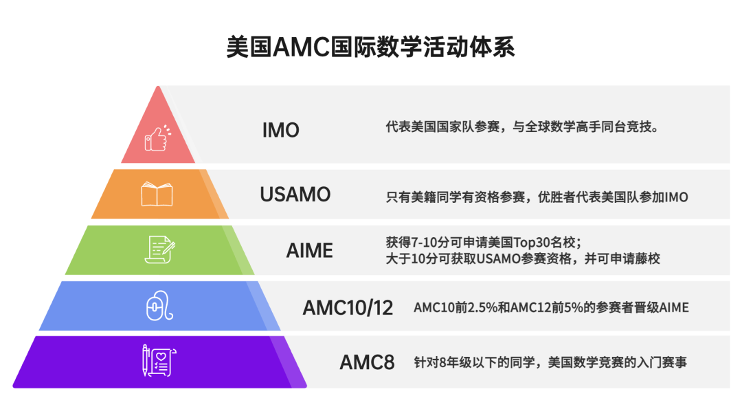 AMC10晋级分数线和获奖分数线是同一个吗？分别是多少？*