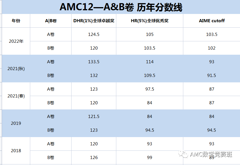 AMC12数学竞赛详解 | 赛制设置+报名方式+考察内容+真题解析+冲刺备考！！！