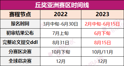 放榜了！丘奖亚洲第二轮入围名单公布！参赛人数激增，晋级数据“惨烈”…