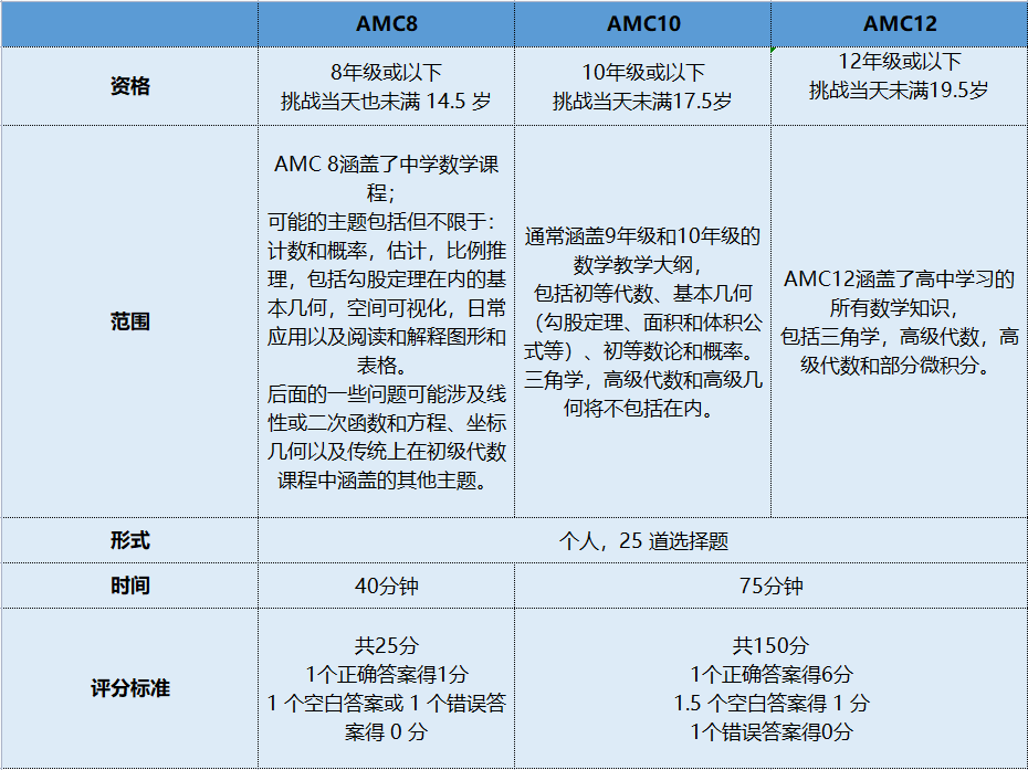 三四年级的牛娃是怎么考取AMC8竞赛前1%的？这些备考干货一定要收藏！.