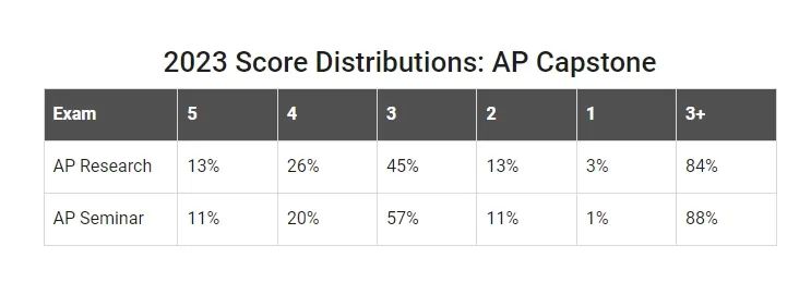 小众申校神器！AP Seminar一键提升GPA!