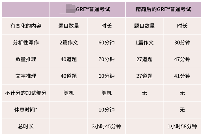 GRE/GMAT全面改革，都有哪些变化？考哪个更合适？看完治好你的纠结症！