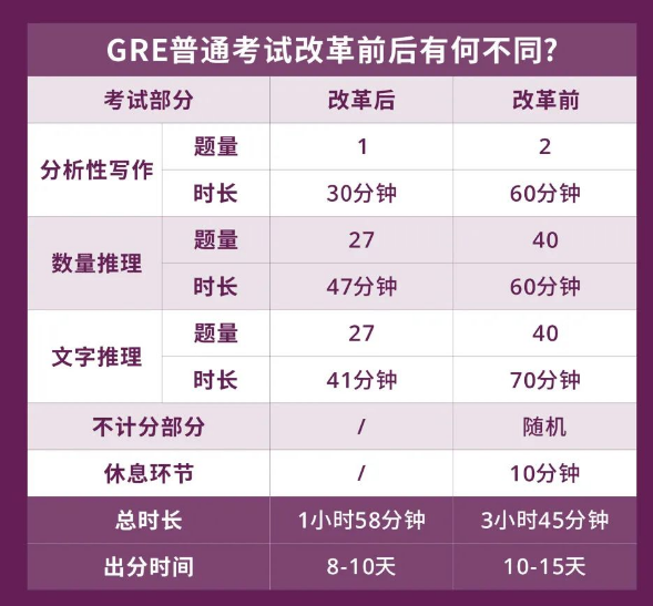 GRE/GMAT全面改革，都有哪些变化？考哪个更合适？看完治好你的纠结症！