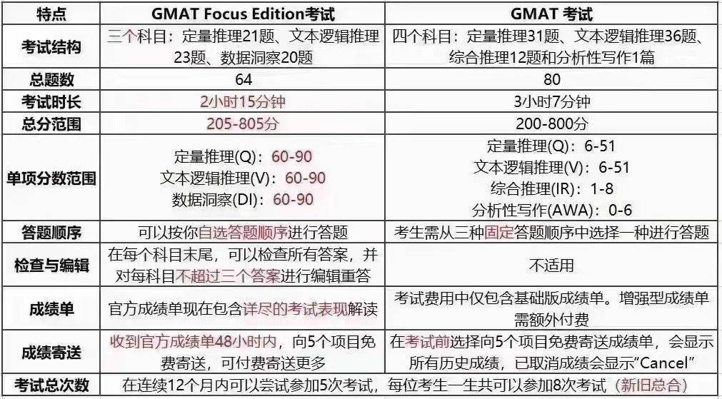 GRE/GMAT全面改革，都有哪些变化？考哪个更合适？看完治好你的纠结症！