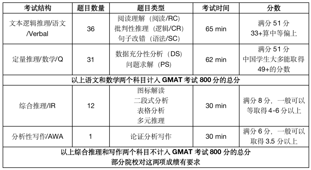 GRE/GMAT全面改革，都有哪些变化？考哪个更合适？看完治好你的纠结症！