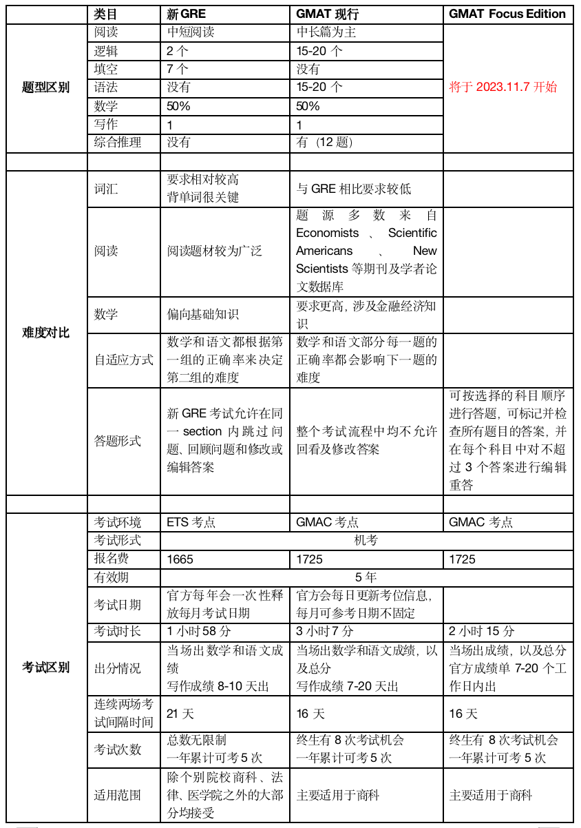 GRE/GMAT全面改革，都有哪些变化？考哪个更合适？看完治好你的纠结症！