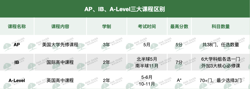 深度对比：IB/AP/A-Level三大国际课程，哪条才是直通名校的捷径？
