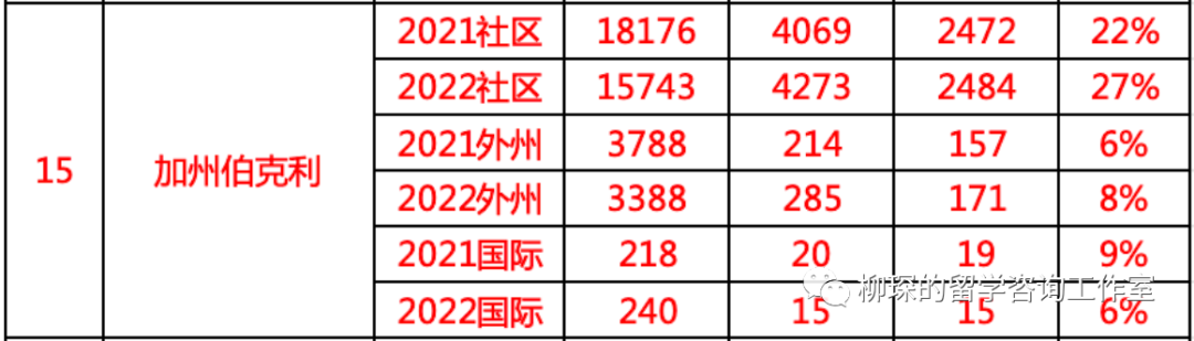 美本排名大变天,会对美本转学带来什么样的影响?|最新美本前50转学录取数据汇总 美本排名大变天,会对美本转学带来什么样的影响?|最新美本前50转学录取数据汇总