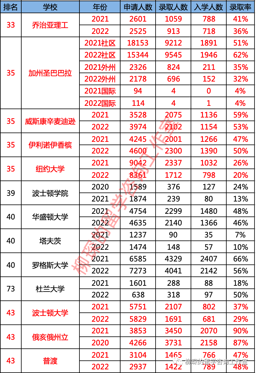美本排名大变天,会对美本转学带来什么样的影响?|最新美本前50转学录取数据汇总 美本排名大变天,会对美本转学带来什么样的影响?|最新美本前50转学录取数据汇总