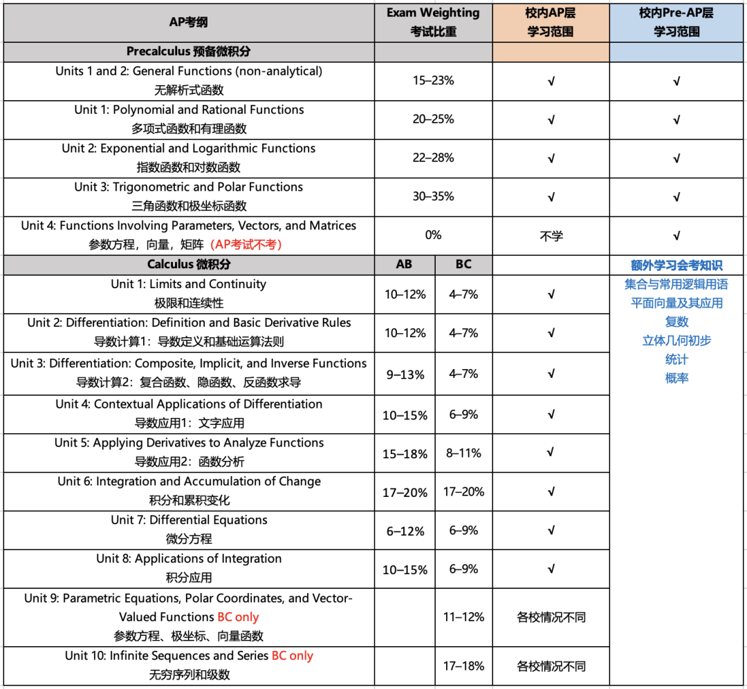 到底要不要考AP｜校内学的是Pre数理，如何高一拿下5分？