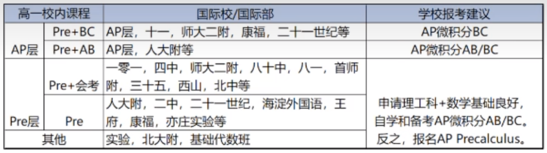 到底要不要考AP｜校内学的是Pre数理，如何高一拿下5分？