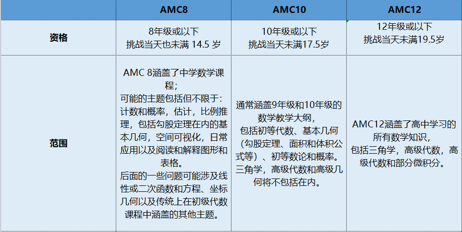 11月AMC\BPhO竞赛考试难度详解（附视频）