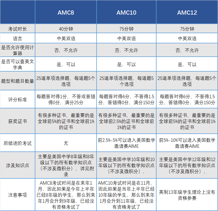 11月AMC\BPhO竞赛考试难度详解（附视频）