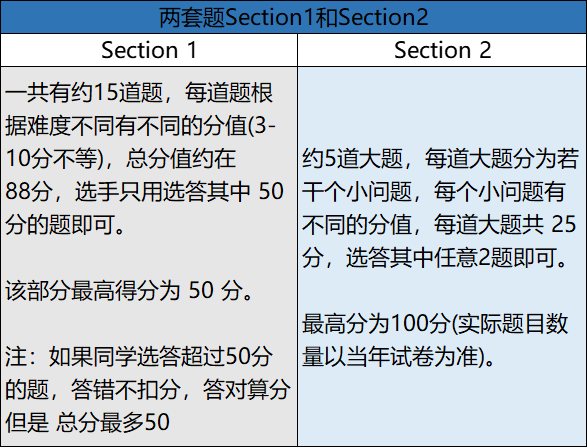 11月AMC\BPhO竞赛考试难度详解（附视频）